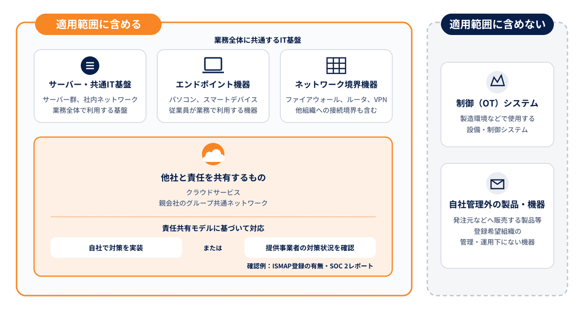 適用範囲に含めるものと含めないもの