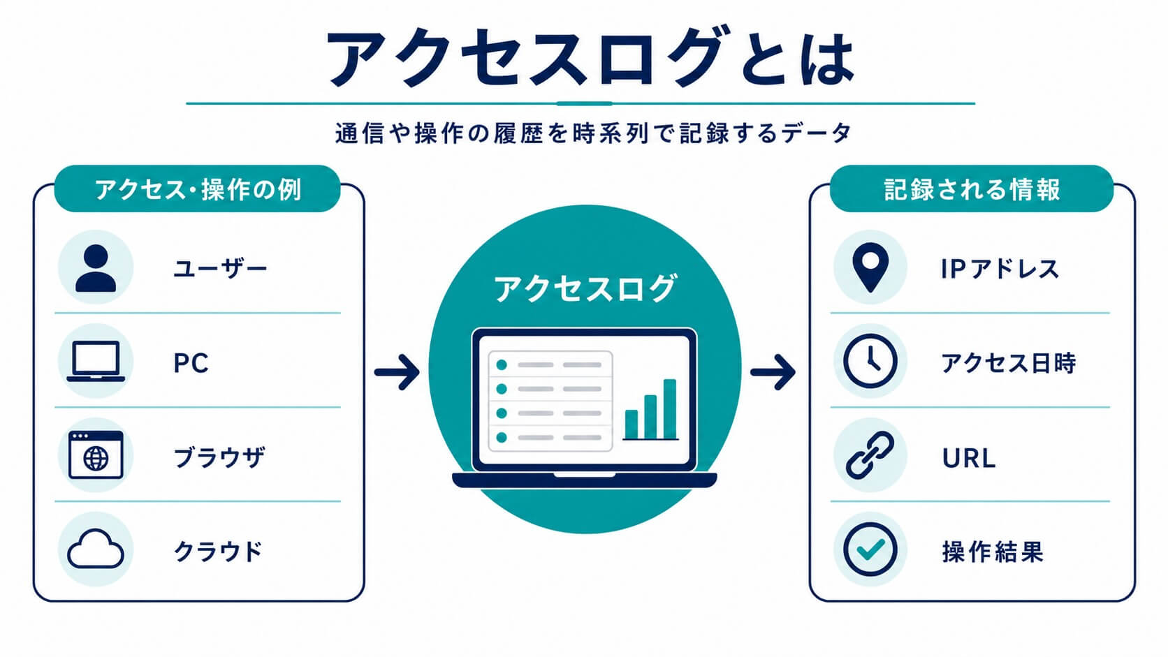 アクセスログとは