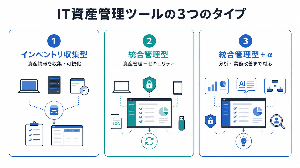 IT資産管理ツールの3つのタイプ