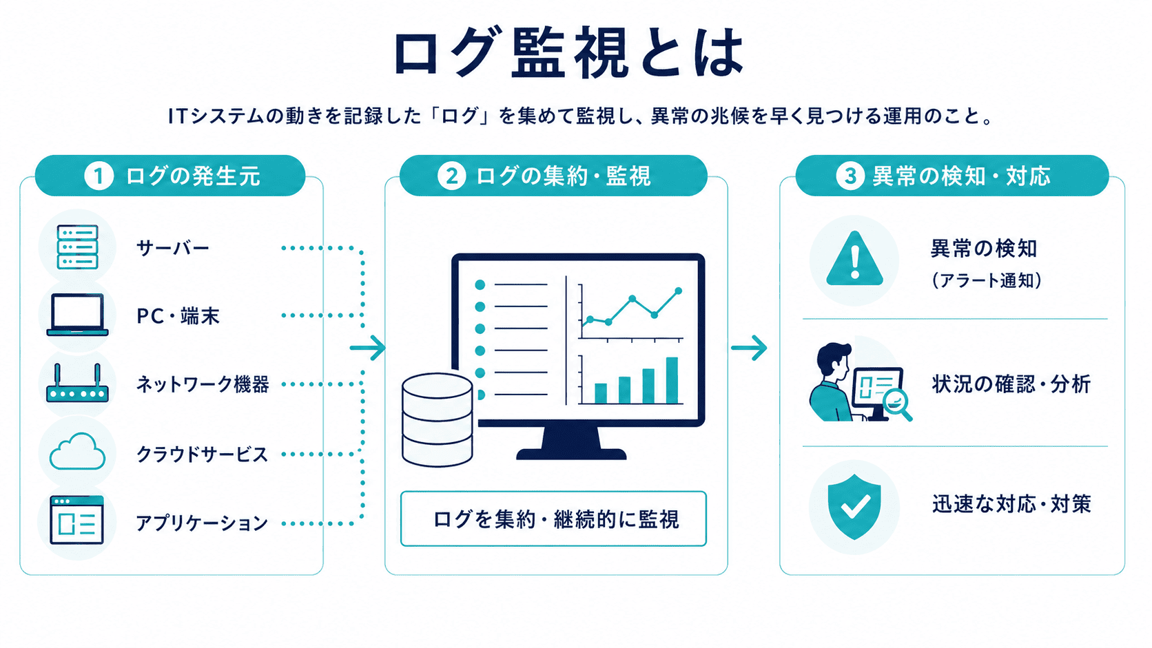 ログ監視とは