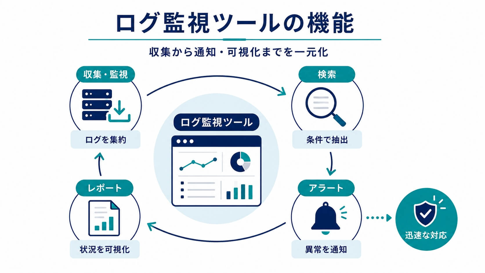 ログ監視ツールの機能