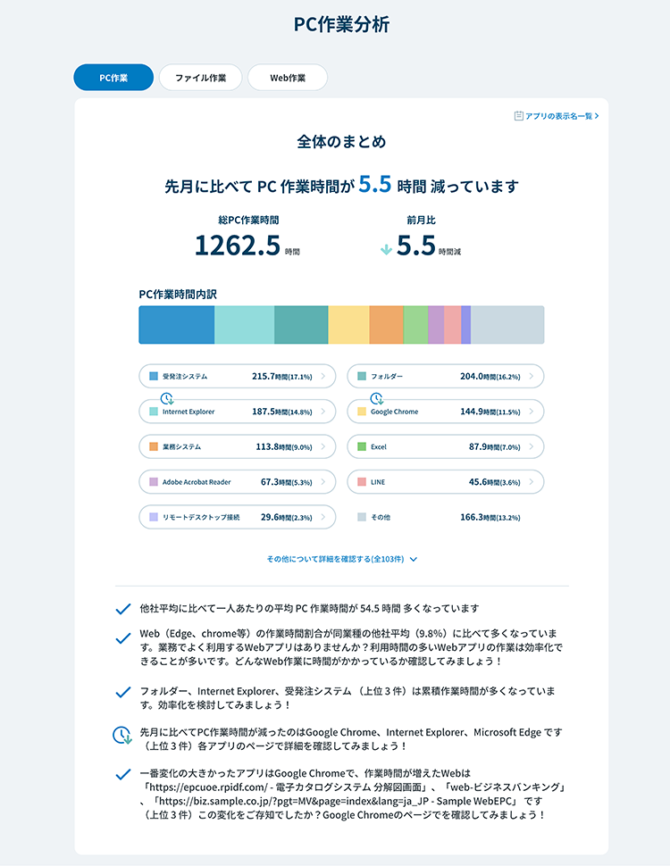 PCの作業分析を視れば、普段使用しているアプリの利用割合等が一目でわかる