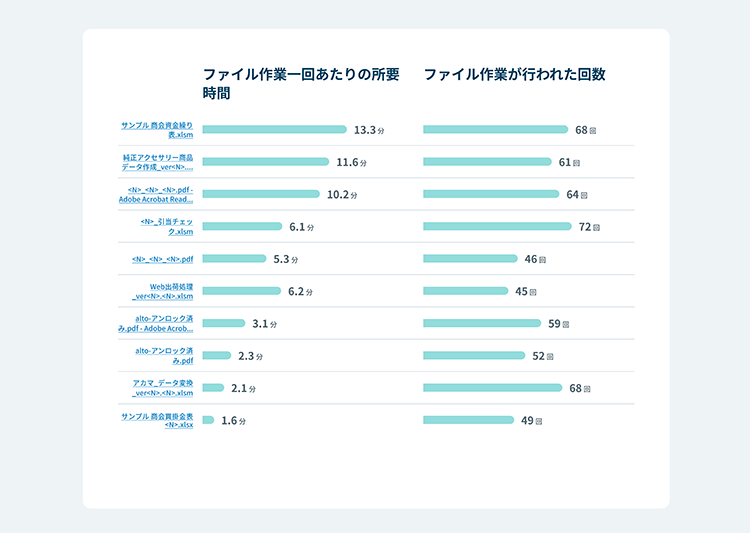 開いたファイルなどもわかるので、どの作業が多いのかも視える化できる