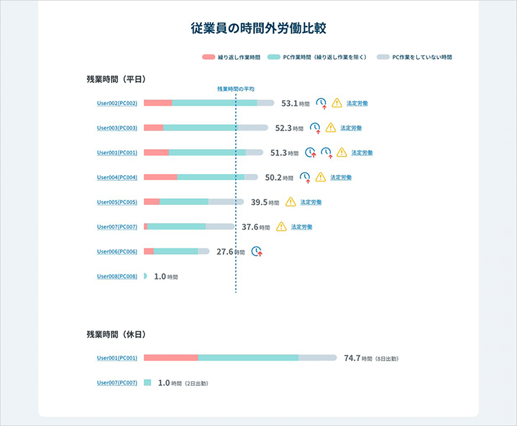 時間外労働の時間もグラフ化される