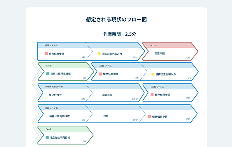 繰り返し作業の手順をフロー図で表示してくれる