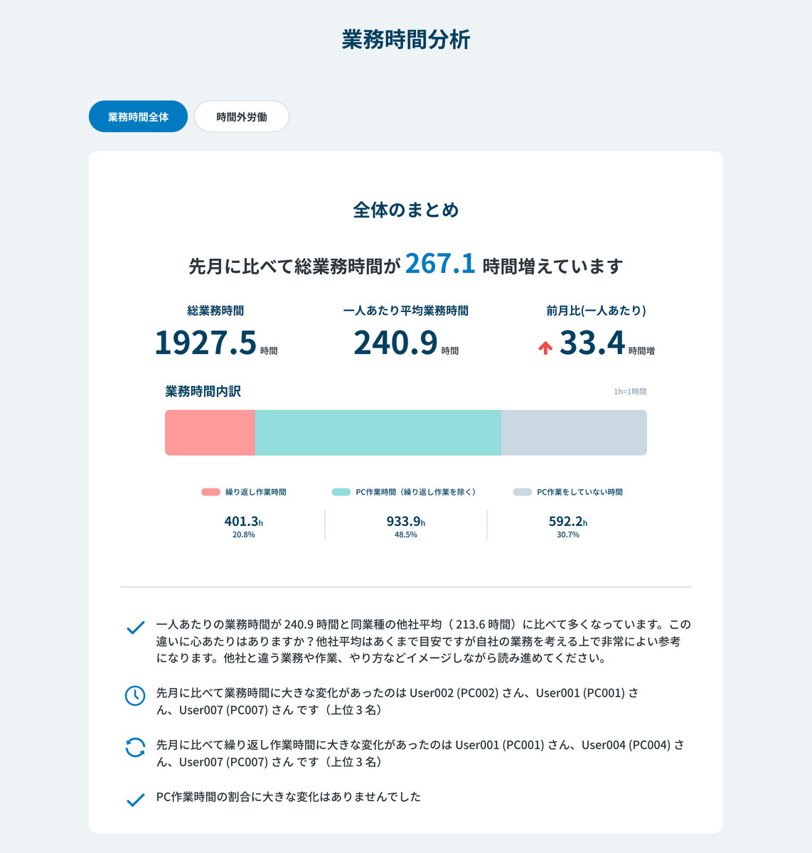 長時間労働を可視化する業務時間分析