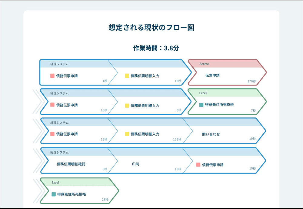 繰り返し作業として抽出された現状のフロー図